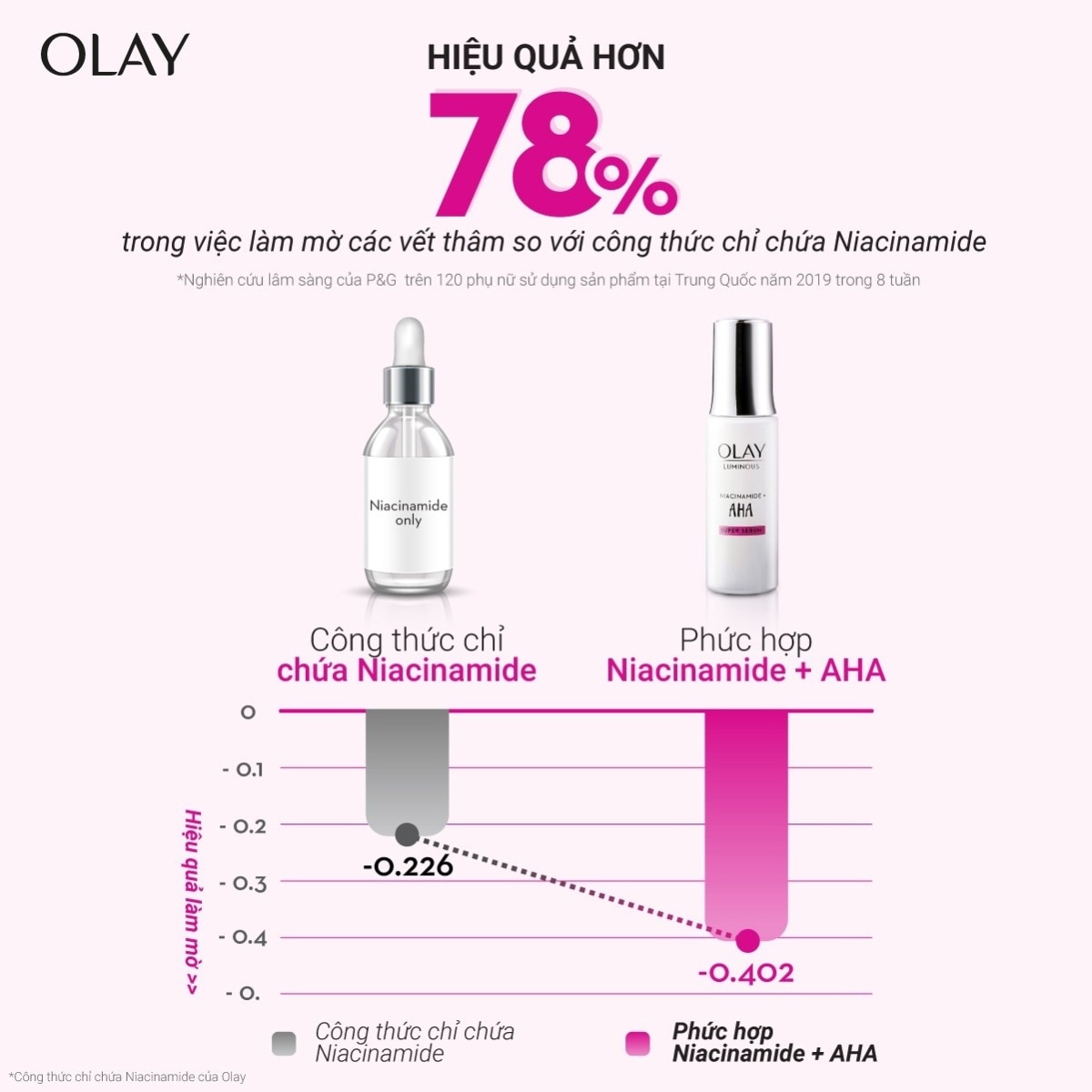 Tinh Chất Olay Luminous Niacinamide + AHA Super Serum 30ml