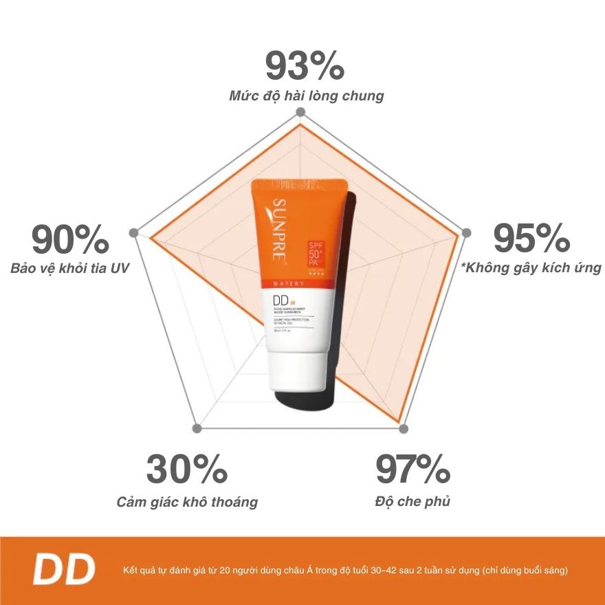 Kem Chống Nắng Mona Frema Sunpre High Protection DD Facial Gel SPF50+ PA++++ 60ml image